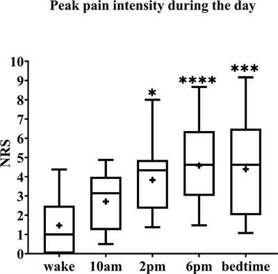 Time of Day Influences Psychophysical Measures in Women With Burning Mouth Syndrome